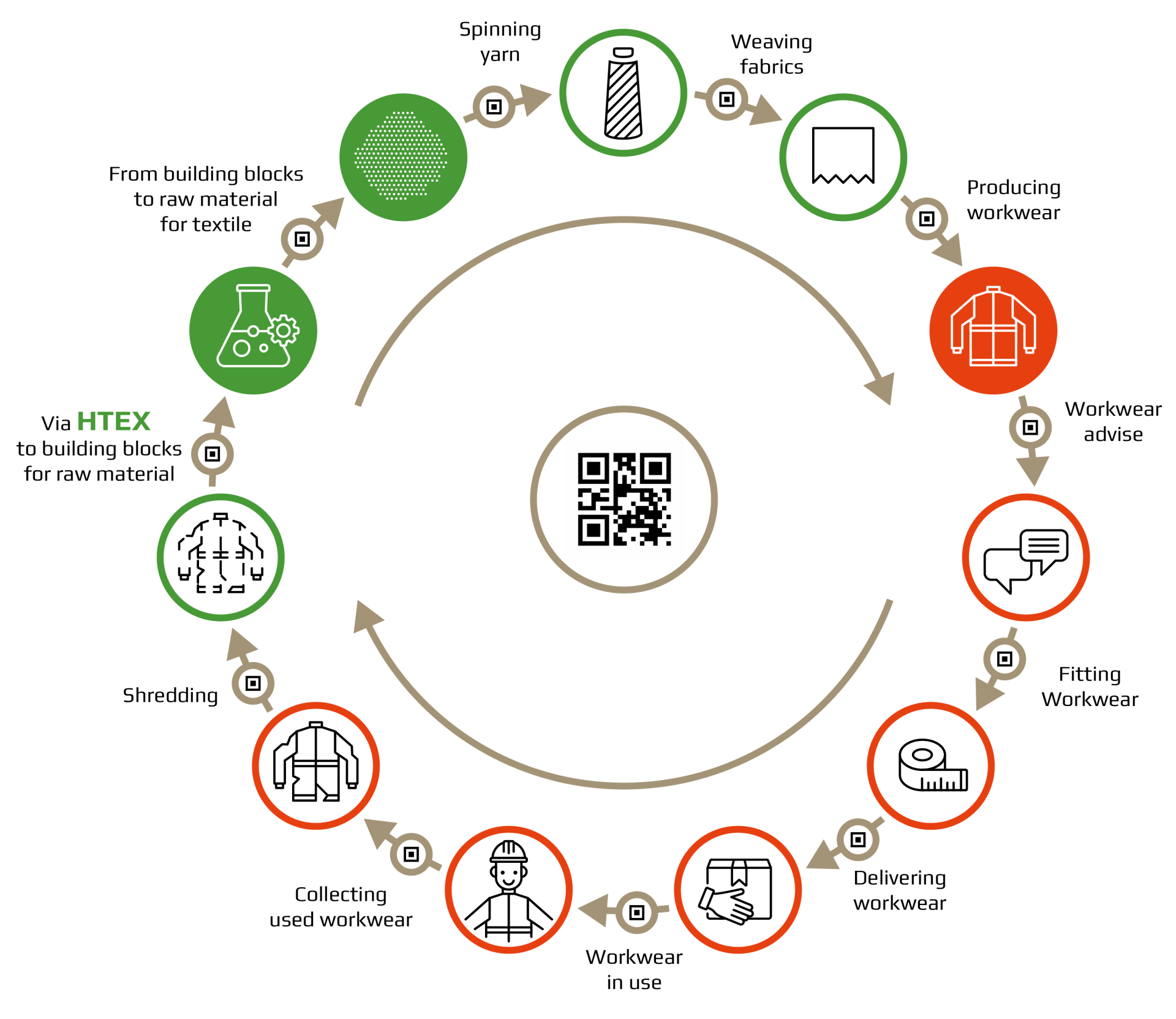 Closed loop solutions for the textile industry